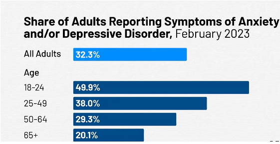 Symptoms of Anxiety stats